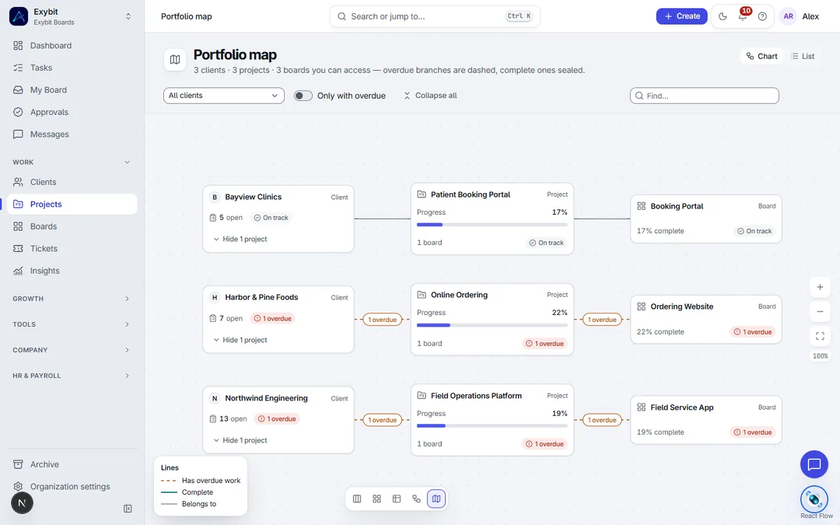 Exybit Boards portfolio map in the dark theme, linking clients to their projects and boards